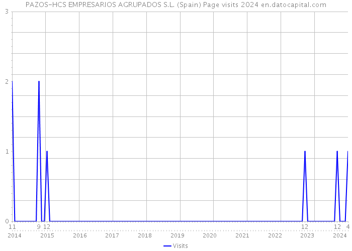 PAZOS-HCS EMPRESARIOS AGRUPADOS S.L. (Spain) Page visits 2024 