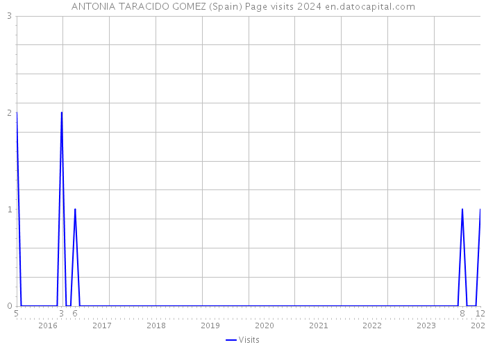 ANTONIA TARACIDO GOMEZ (Spain) Page visits 2024 