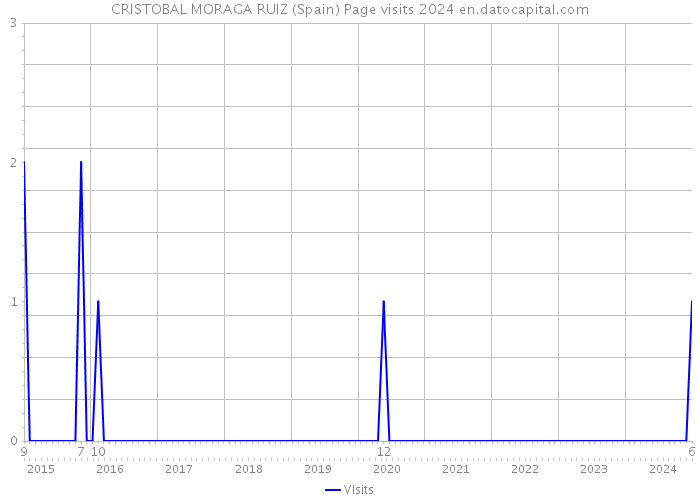 CRISTOBAL MORAGA RUIZ (Spain) Page visits 2024 