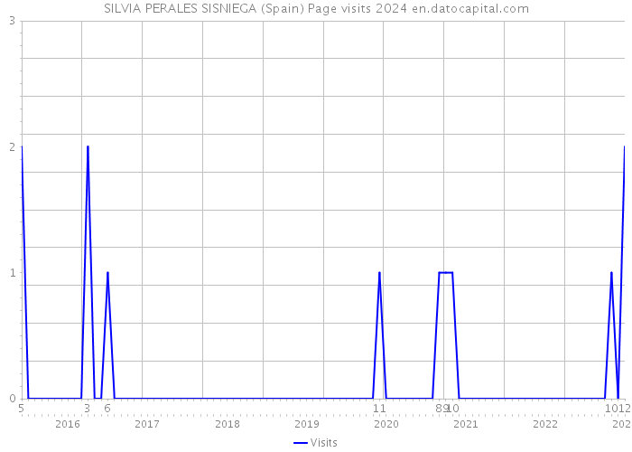 SILVIA PERALES SISNIEGA (Spain) Page visits 2024 