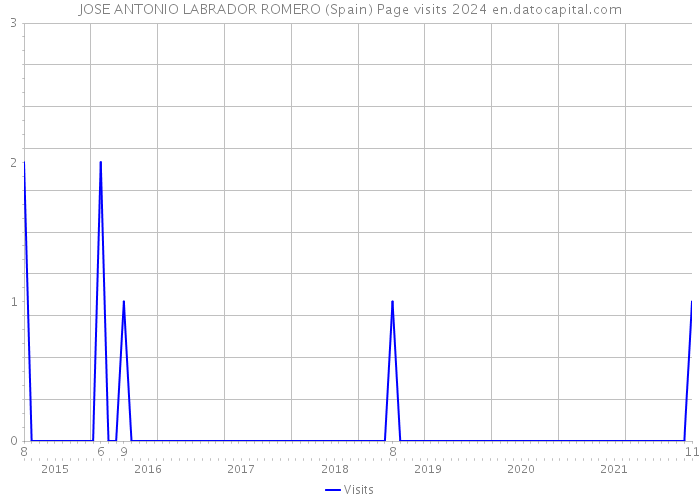 JOSE ANTONIO LABRADOR ROMERO (Spain) Page visits 2024 