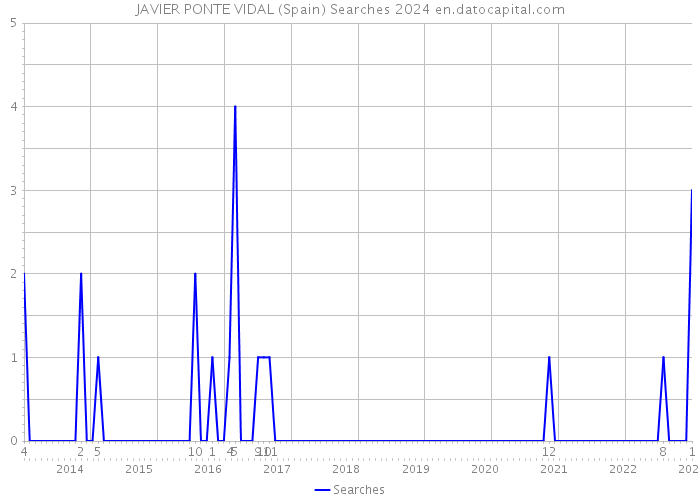 JAVIER PONTE VIDAL (Spain) Searches 2024 