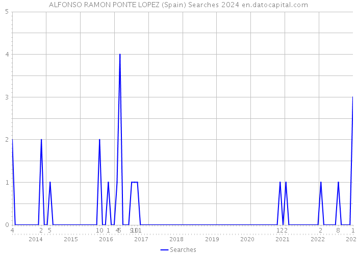 ALFONSO RAMON PONTE LOPEZ (Spain) Searches 2024 