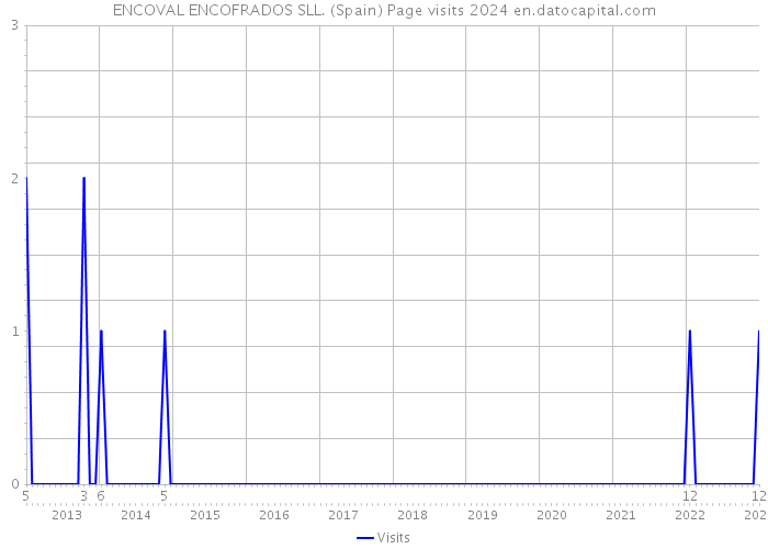ENCOVAL ENCOFRADOS SLL. (Spain) Page visits 2024 