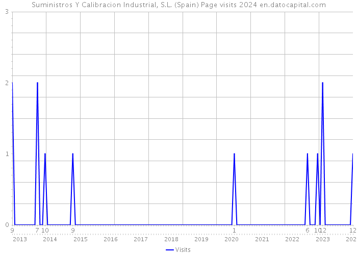 Suministros Y Calibracion Industrial, S.L. (Spain) Page visits 2024 