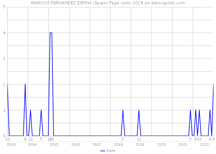 MARCOS FERNANDEZ ESPINA (Spain) Page visits 2024 