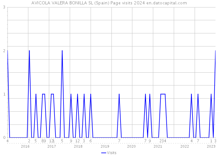 AVICOLA VALERA BONILLA SL (Spain) Page visits 2024 