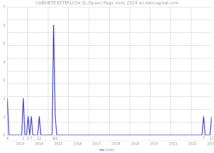 GABINETE ESTERLICIA SL (Spain) Page visits 2024 
