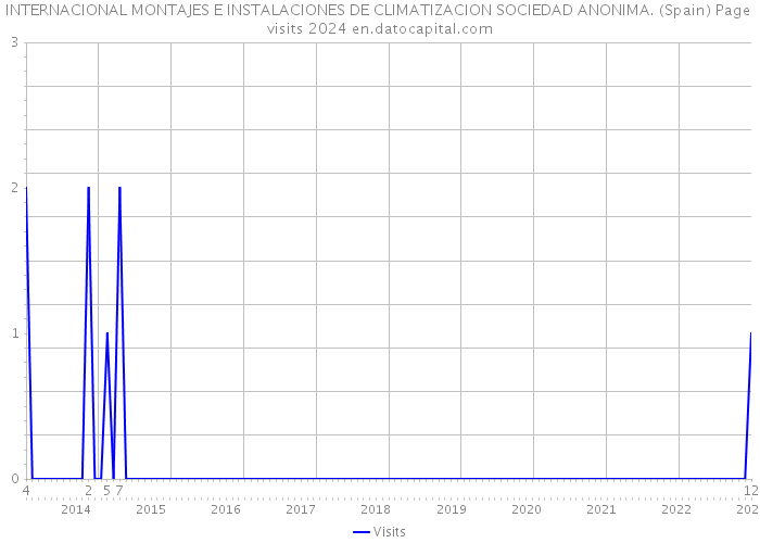 INTERNACIONAL MONTAJES E INSTALACIONES DE CLIMATIZACION SOCIEDAD ANONIMA. (Spain) Page visits 2024 