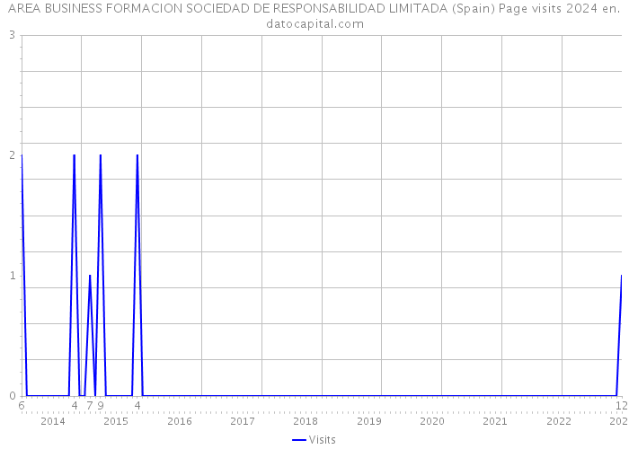 AREA BUSINESS FORMACION SOCIEDAD DE RESPONSABILIDAD LIMITADA (Spain) Page visits 2024 