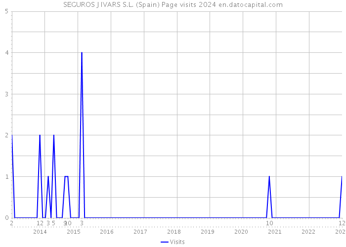 SEGUROS J IVARS S.L. (Spain) Page visits 2024 