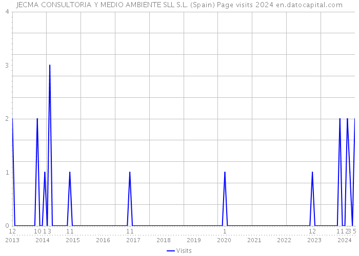 JECMA CONSULTORIA Y MEDIO AMBIENTE SLL S.L. (Spain) Page visits 2024 