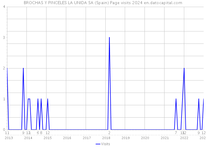 BROCHAS Y PINCELES LA UNIDA SA (Spain) Page visits 2024 
