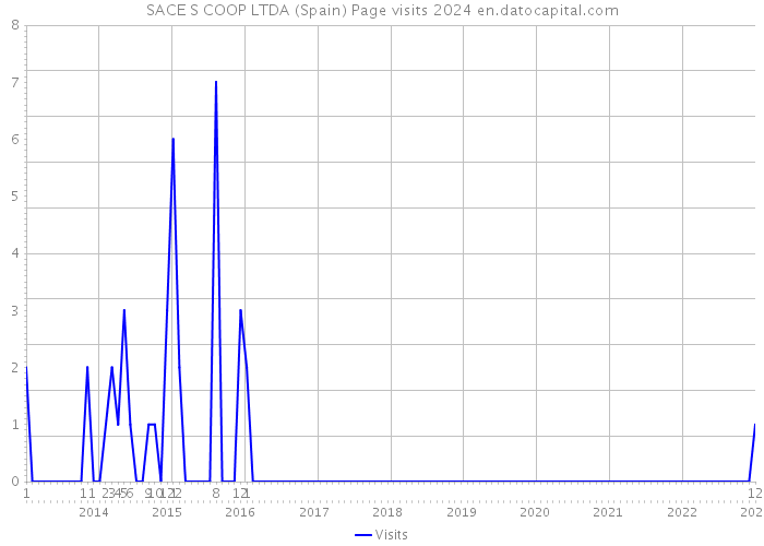 SACE S COOP LTDA (Spain) Page visits 2024 