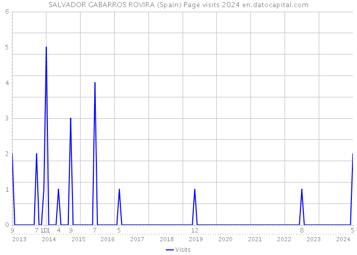 SALVADOR GABARROS ROVIRA (Spain) Page visits 2024 