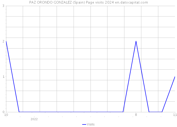 PAZ ORONDO GONZALEZ (Spain) Page visits 2024 