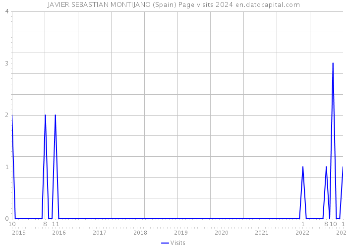 JAVIER SEBASTIAN MONTIJANO (Spain) Page visits 2024 