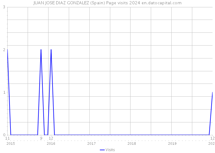 JUAN JOSE DIAZ GONZALEZ (Spain) Page visits 2024 