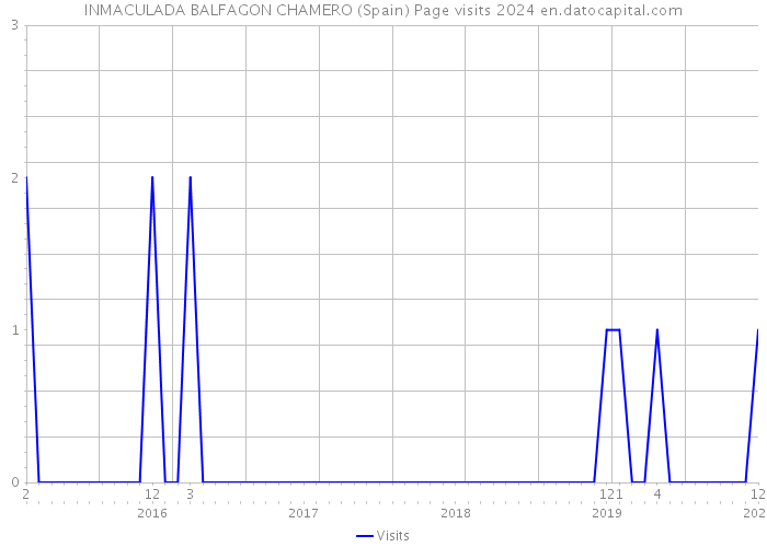 INMACULADA BALFAGON CHAMERO (Spain) Page visits 2024 