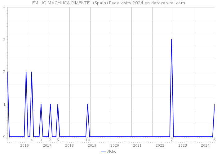 EMILIO MACHUCA PIMENTEL (Spain) Page visits 2024 