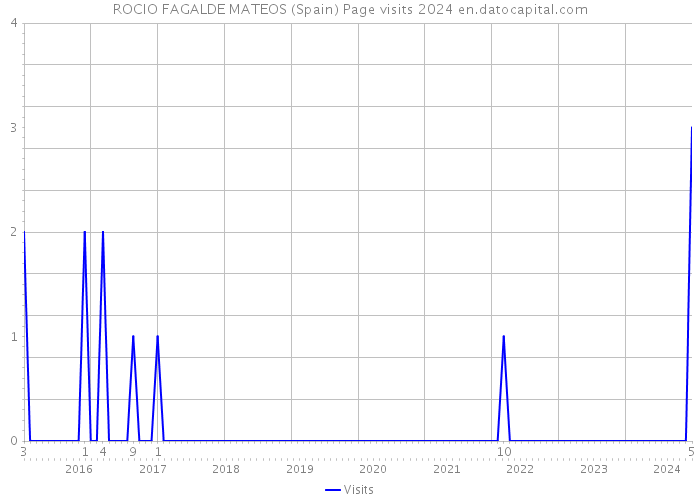 ROCIO FAGALDE MATEOS (Spain) Page visits 2024 