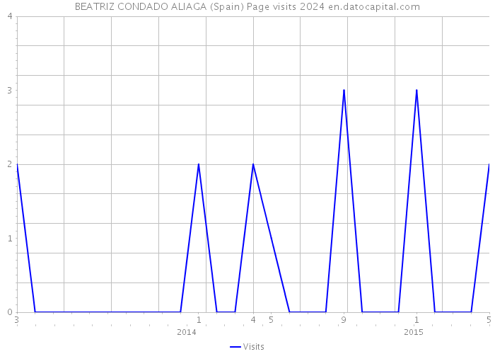 BEATRIZ CONDADO ALIAGA (Spain) Page visits 2024 