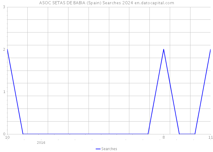 ASOC SETAS DE BABIA (Spain) Searches 2024 