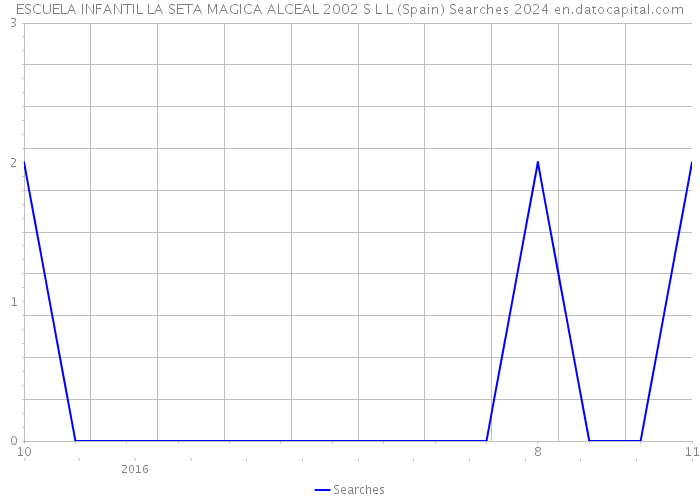 ESCUELA INFANTIL LA SETA MAGICA ALCEAL 2002 S L L (Spain) Searches 2024 