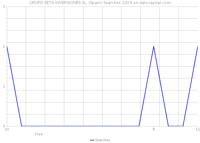 GRUPO SETA INVERSIONES SL. (Spain) Searches 2024 