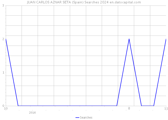JUAN CARLOS AZNAR SETA (Spain) Searches 2024 