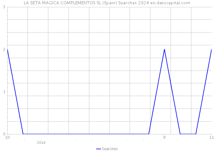 LA SETA MAGICA COMPLEMENTOS SL (Spain) Searches 2024 