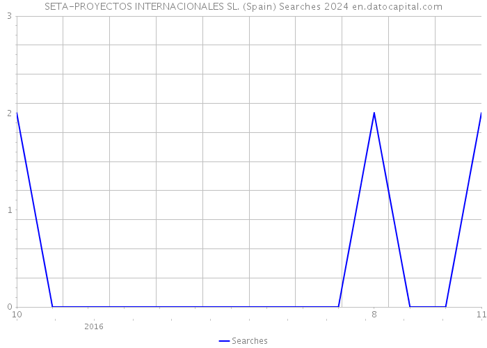 SETA-PROYECTOS INTERNACIONALES SL. (Spain) Searches 2024 