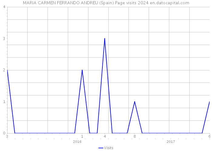 MARIA CARMEN FERRANDO ANDREU (Spain) Page visits 2024 