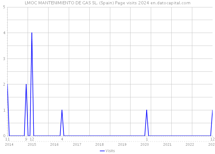 LMOC MANTENIMIENTO DE GAS SL. (Spain) Page visits 2024 