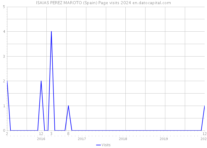 ISAIAS PEREZ MAROTO (Spain) Page visits 2024 