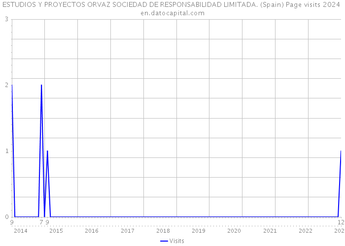 ESTUDIOS Y PROYECTOS ORVAZ SOCIEDAD DE RESPONSABILIDAD LIMITADA. (Spain) Page visits 2024 