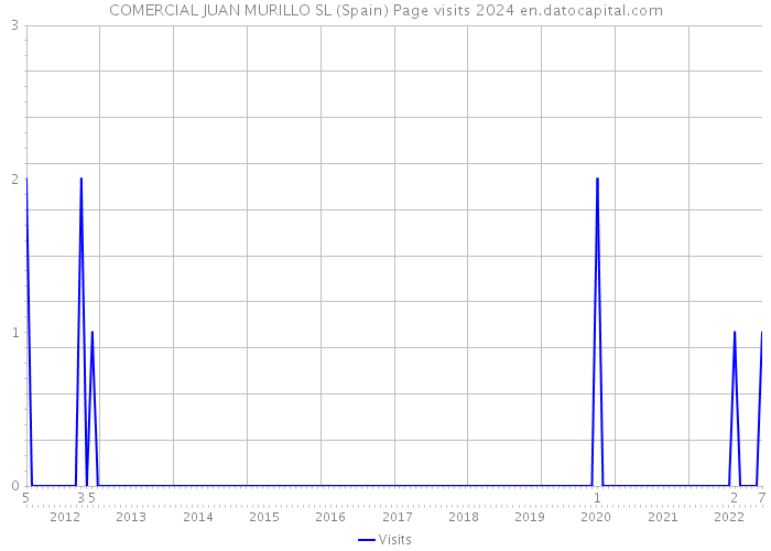 COMERCIAL JUAN MURILLO SL (Spain) Page visits 2024 