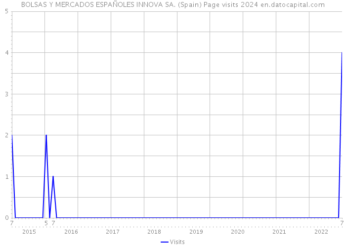 BOLSAS Y MERCADOS ESPAÑOLES INNOVA SA. (Spain) Page visits 2024 