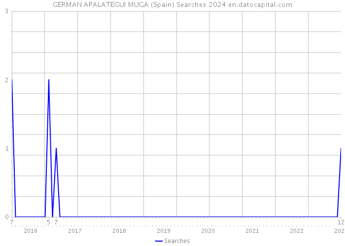 GERMAN APALATEGUI MUGA (Spain) Searches 2024 