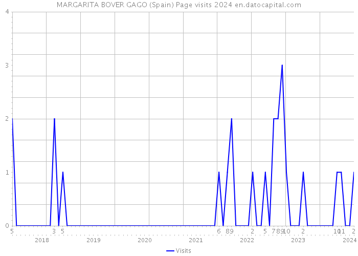 MARGARITA BOVER GAGO (Spain) Page visits 2024 