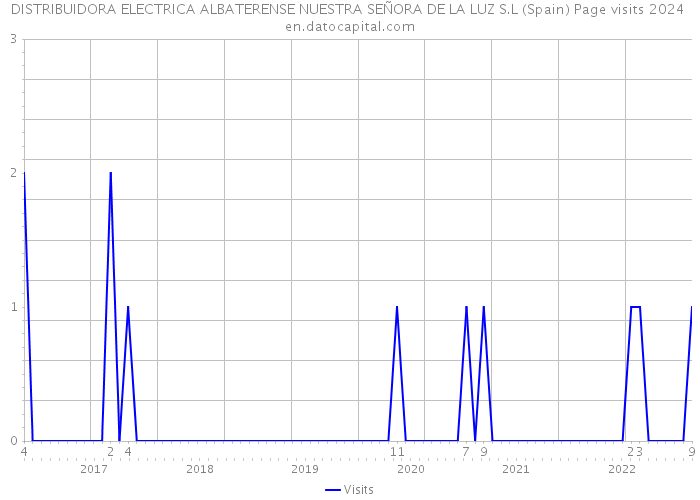 DISTRIBUIDORA ELECTRICA ALBATERENSE NUESTRA SEÑORA DE LA LUZ S.L (Spain) Page visits 2024 