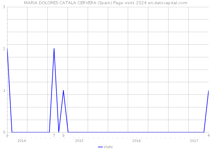 MARIA DOLORES CATALA CERVERA (Spain) Page visits 2024 