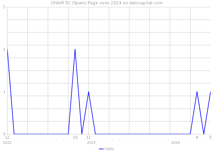 ONAIR SC (Spain) Page visits 2024 