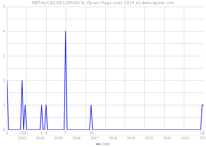 METALICAS DE LODOSA SL (Spain) Page visits 2024 