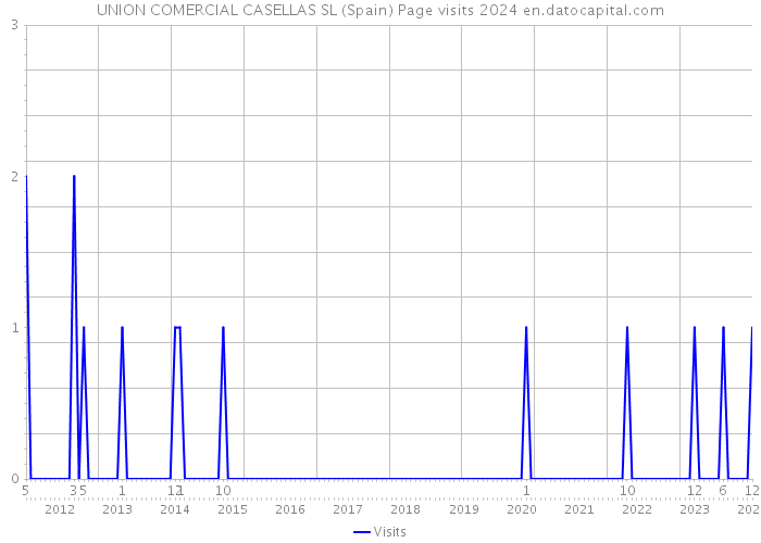 UNION COMERCIAL CASELLAS SL (Spain) Page visits 2024 
