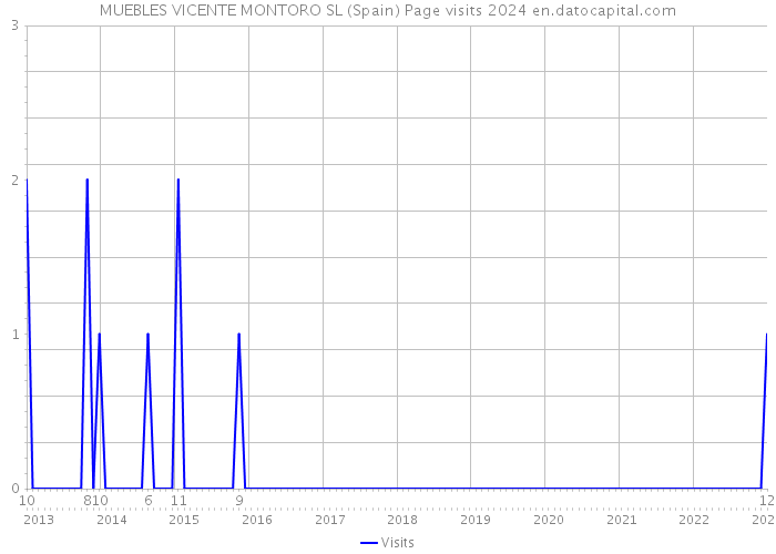 MUEBLES VICENTE MONTORO SL (Spain) Page visits 2024 