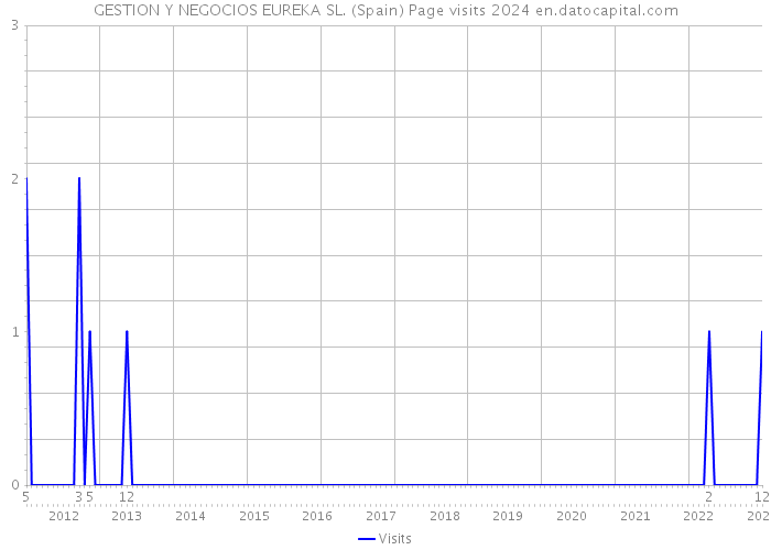 GESTION Y NEGOCIOS EUREKA SL. (Spain) Page visits 2024 