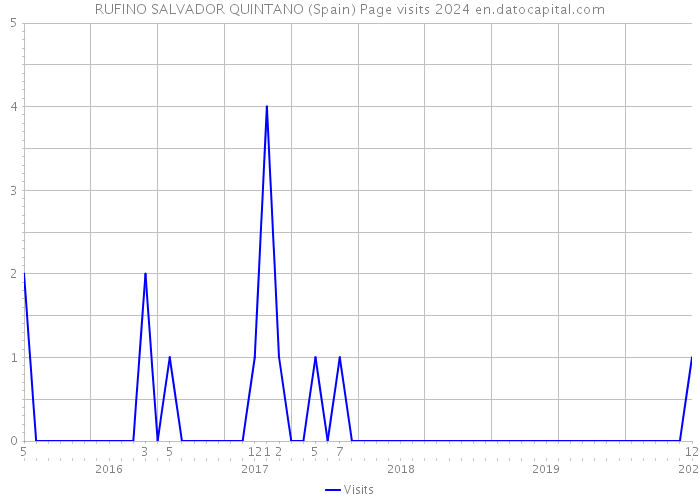 RUFINO SALVADOR QUINTANO (Spain) Page visits 2024 