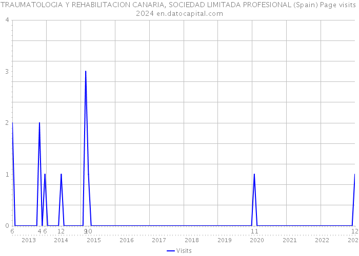 TRAUMATOLOGIA Y REHABILITACION CANARIA, SOCIEDAD LIMITADA PROFESIONAL (Spain) Page visits 2024 