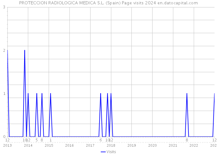 PROTECCION RADIOLOGICA MEDICA S.L. (Spain) Page visits 2024 